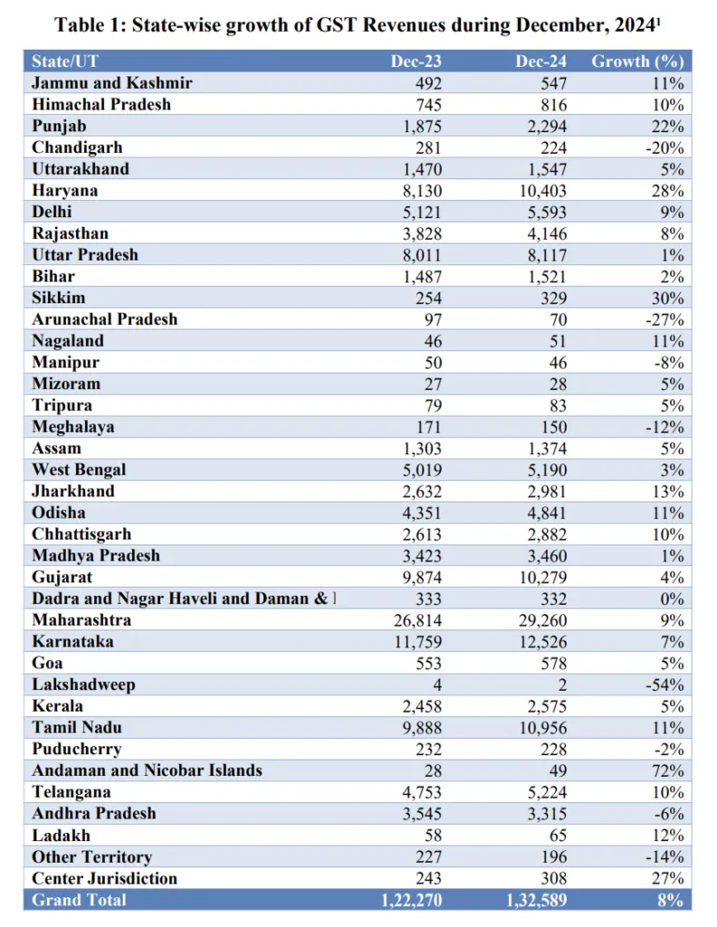 Statewise GST December 2024